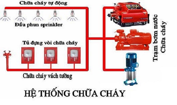 so-do-he-thong-chua-chay